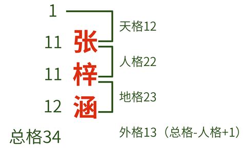 外格 總格|五格起名法：天格、地格、人格、總格、外格